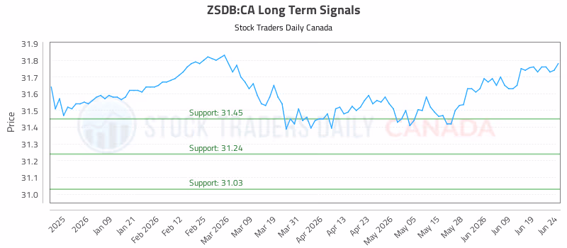 Stock Chart for ZSDB:CA