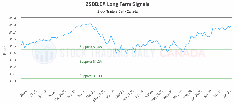 Stock Chart for ZSDB:CA