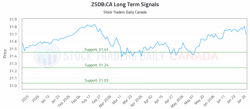 Stock Chart for ZSDB:CA