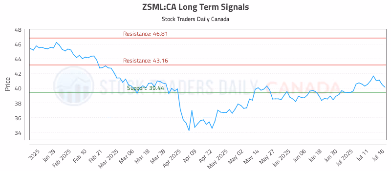 Stock Chart for ZSML:CA