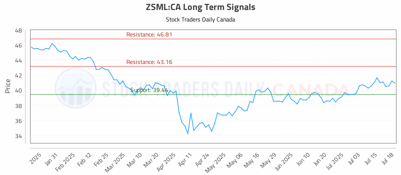 Stock Chart for ZSML:CA