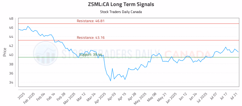 Stock Chart for ZSML:CA