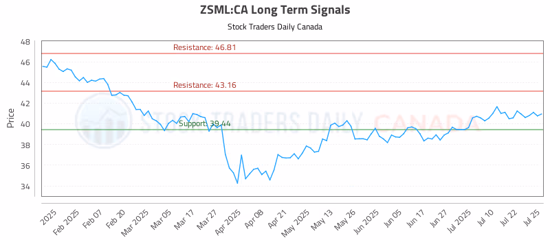 Stock Chart for ZSML:CA