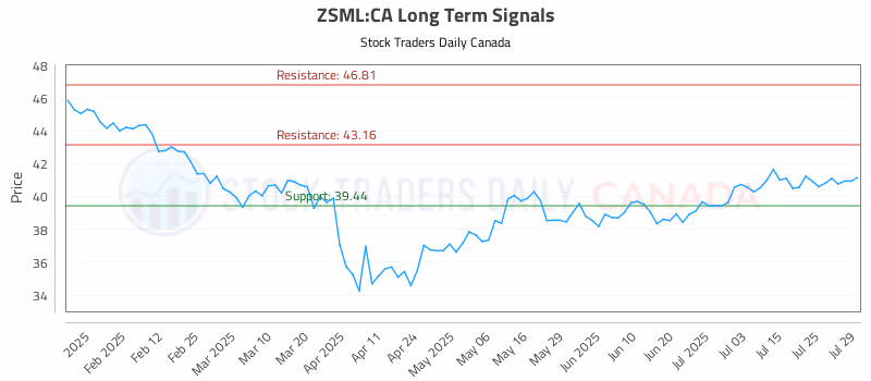 Stock Chart for ZSML:CA