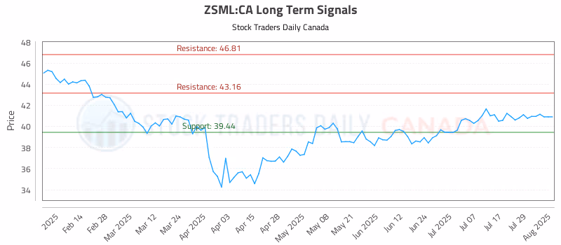 Stock Chart for ZSML:CA