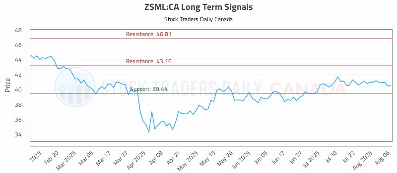 Stock Chart for ZSML:CA