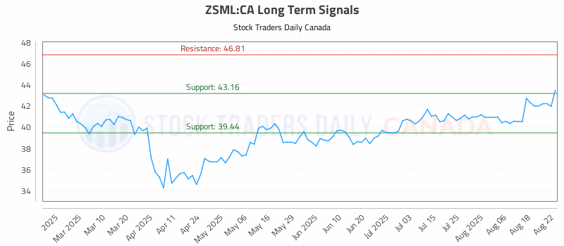 Stock Chart for ZSML:CA