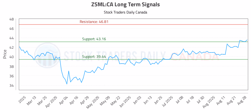 Stock Chart for ZSML:CA