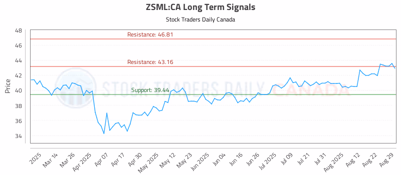 Stock Chart for ZSML:CA