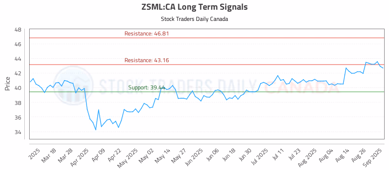 Stock Chart for ZSML:CA