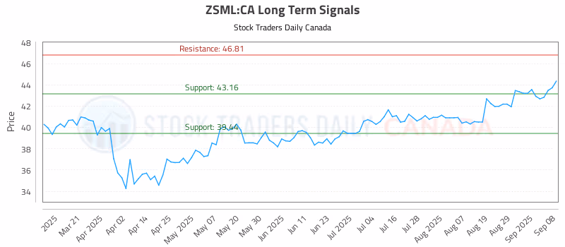 Stock Chart for ZSML:CA