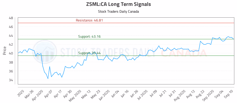 Stock Chart for ZSML:CA