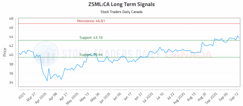 Stock Chart for ZSML:CA