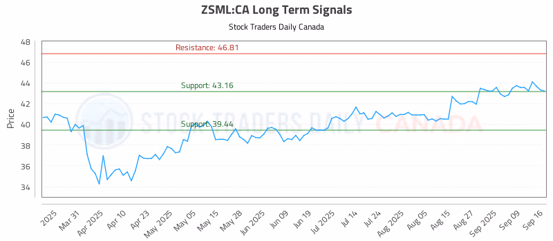 Stock Chart for ZSML:CA