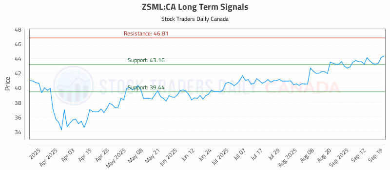 Stock Chart for ZSML:CA