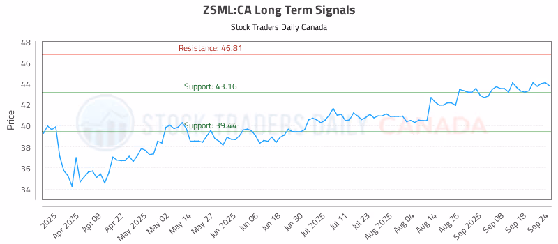 Stock Chart for ZSML:CA