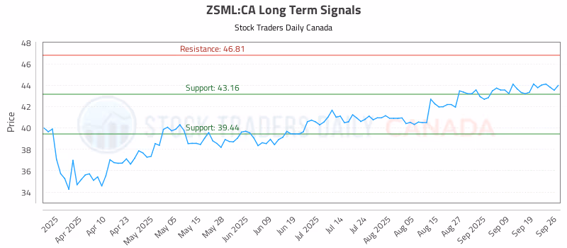 Stock Chart for ZSML:CA
