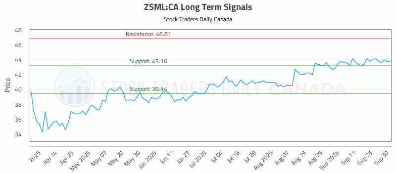 Stock Chart for ZSML:CA