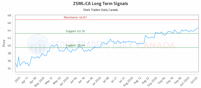 Stock Chart for ZSML:CA