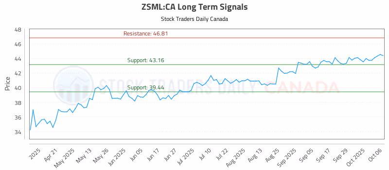 Stock Chart for ZSML:CA