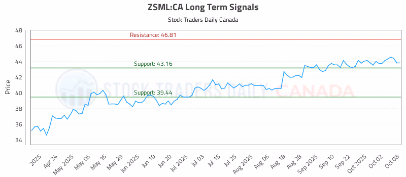 Stock Chart for ZSML:CA