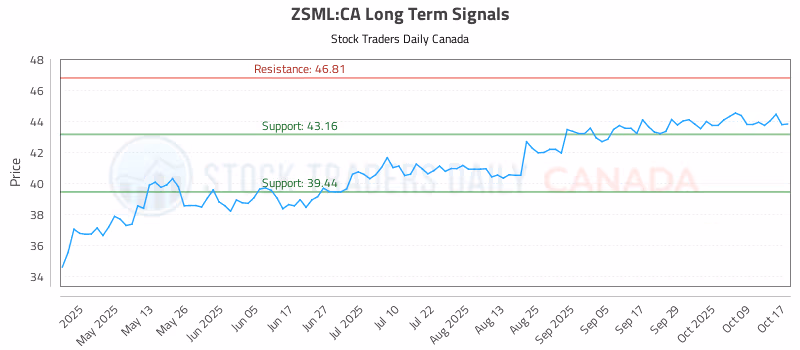 Stock Chart for ZSML:CA