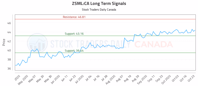 Stock Chart for ZSML:CA
