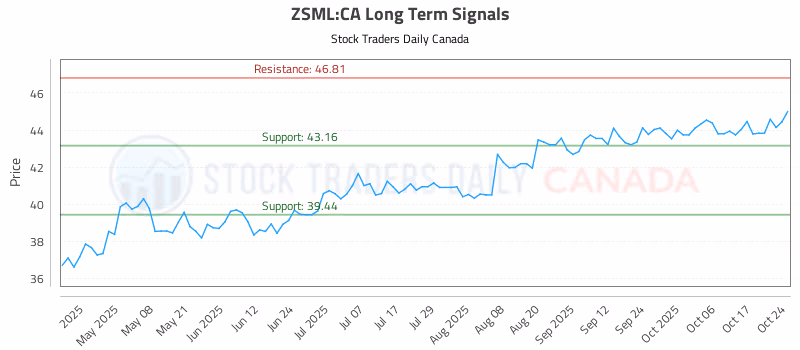 Stock Chart for ZSML:CA