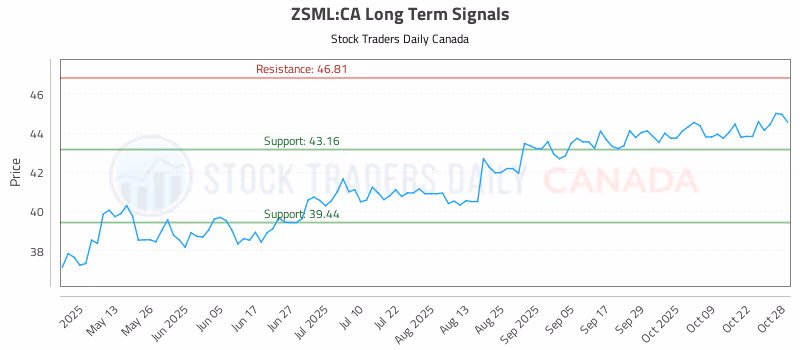 Stock Chart for ZSML:CA