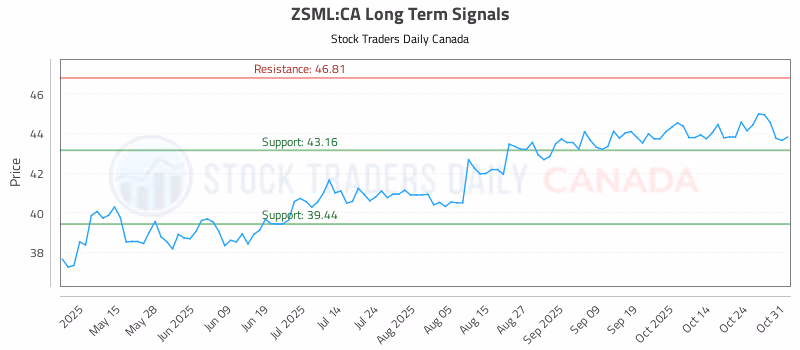 Stock Chart for ZSML:CA