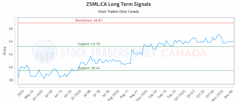 Stock Chart for ZSML:CA