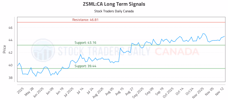 Stock Chart for ZSML:CA