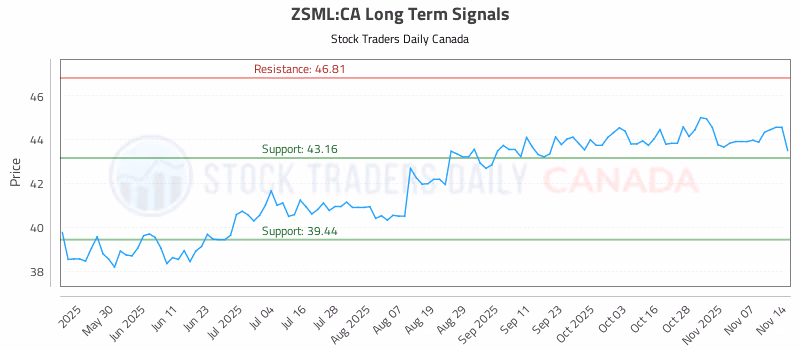Stock Chart for ZSML:CA