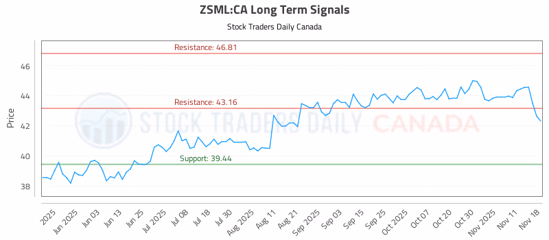 Stock Chart for ZSML:CA