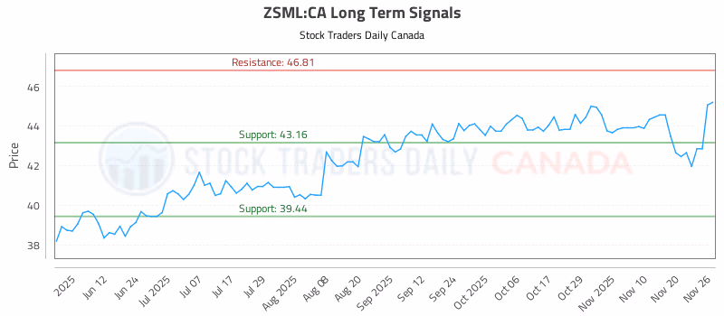 Stock Chart for ZSML:CA