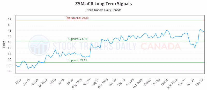 Stock Chart for ZSML:CA