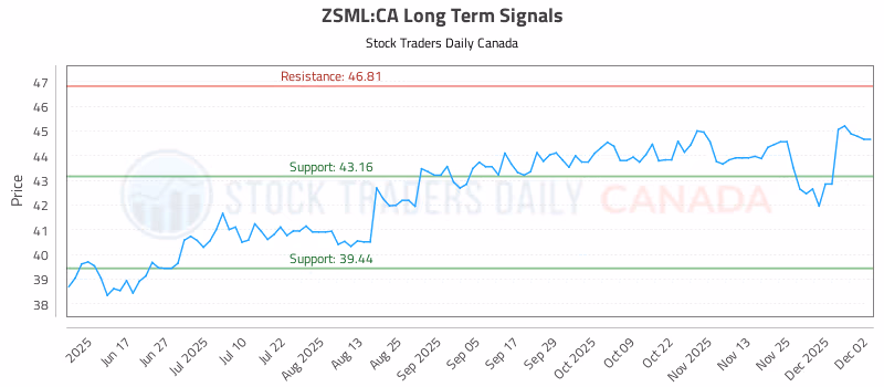 Stock Chart for ZSML:CA