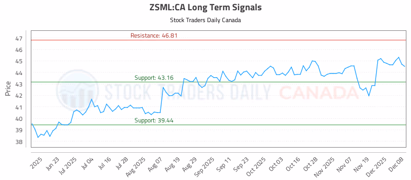 Stock Chart for ZSML:CA
