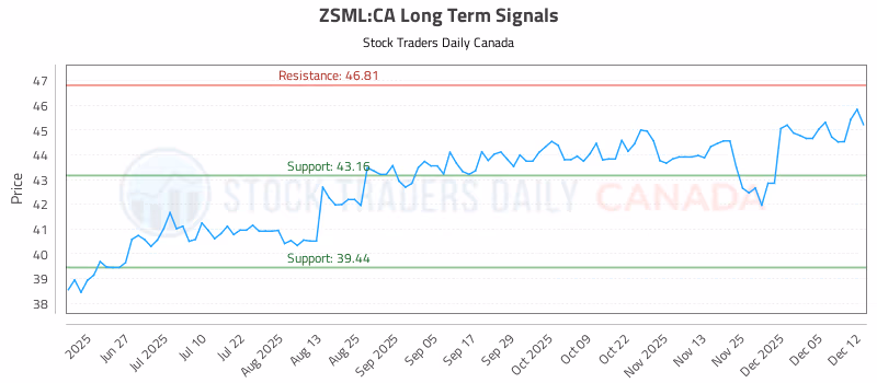 Stock Chart for ZSML:CA