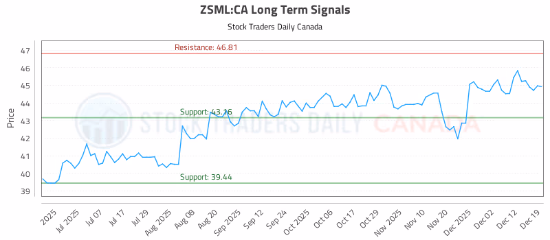 Stock Chart for ZSML:CA