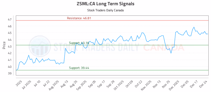 Stock Chart for ZSML:CA