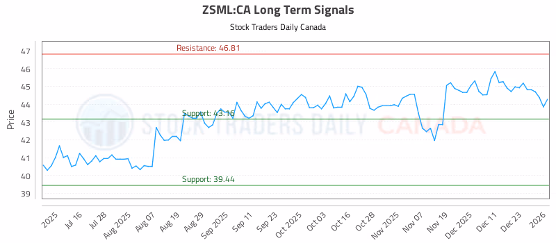 Stock Chart for ZSML:CA