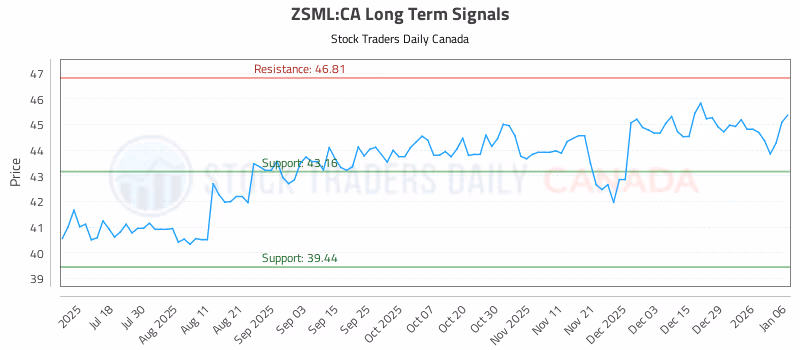 Stock Chart for ZSML:CA