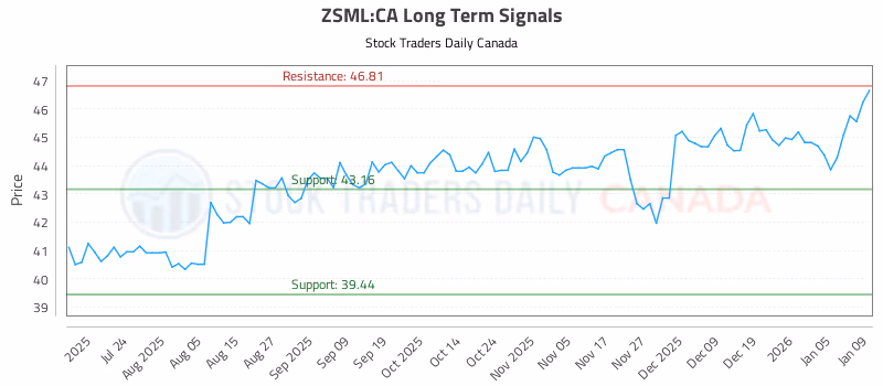 Stock Chart for ZSML:CA