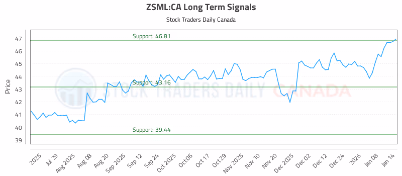 Stock Chart for ZSML:CA