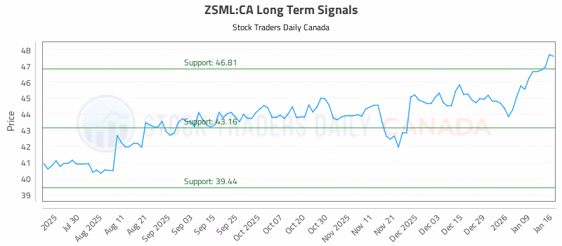 Stock Chart for ZSML:CA