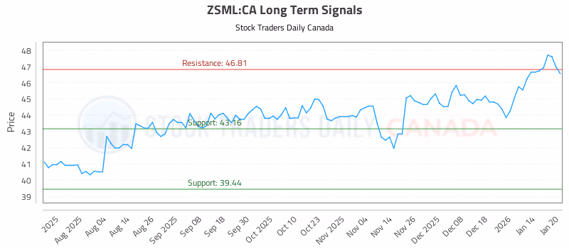 Stock Chart for ZSML:CA