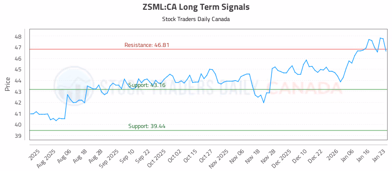 Stock Chart for ZSML:CA