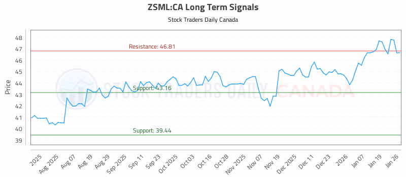 Stock Chart for ZSML:CA