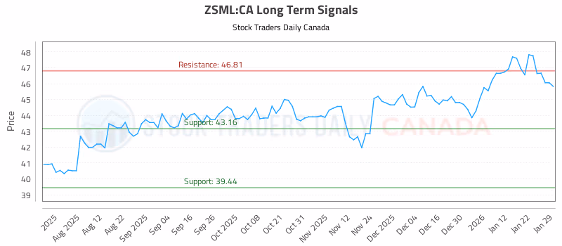 Stock Chart for ZSML:CA